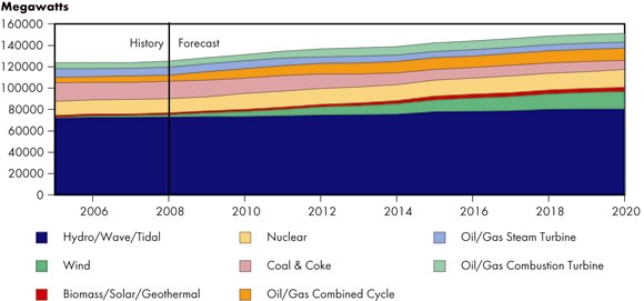 Figure&nbsp;8.1 - Canada Electricity Generating Capacity, Reference Case Scenario