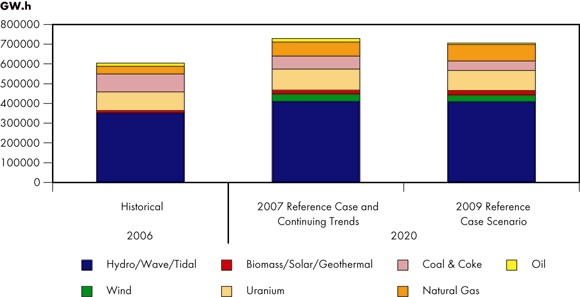 Figure&nbsp;8.2 - Generation by Fuel Comparison of&nbsp;2009 Reference Case Scenario and&nbsp;2007 Reference Case Scenario