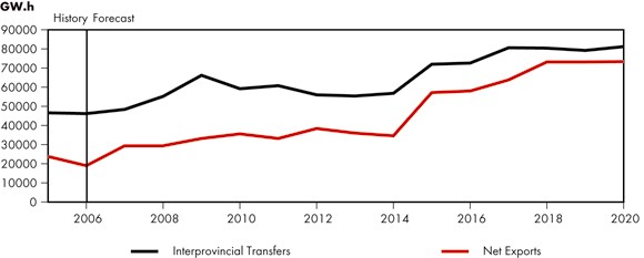 Figure&nbsp;8.4 - Interprovincial Electricity Transfers and Net Exports, Reference Case Scenario