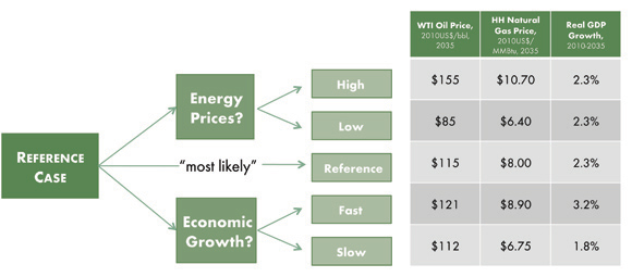 Figure&nbsp;ES.1 - Price and GDP Growth to&nbsp;2035, All Cases