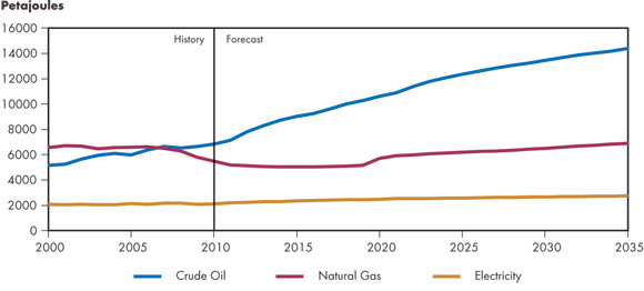 Figure&nbsp;ES.2 - Production of Crude Oil, Natural Gas and Electricity, Reference Case