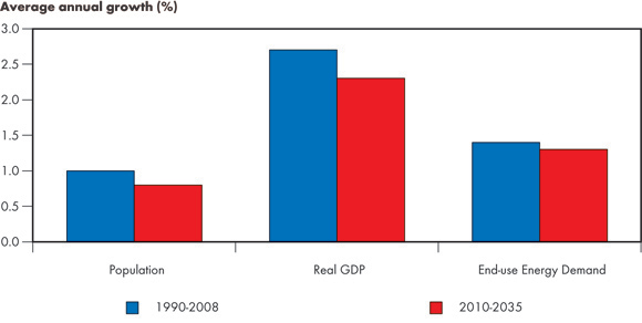 Figure&nbsp;ES.3 - Comparison of Historical and Projected Growth Rates of Population, Real Gross Domestic Product (GDP), and End-use Energy Demand, Reference Case