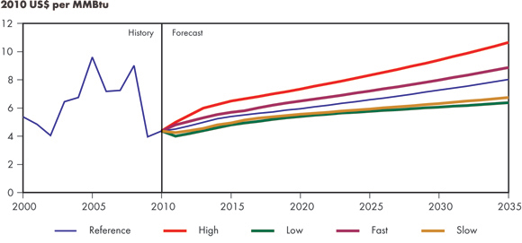 Figure&nbsp;2.2 - Henry Hub Natural Gas Price at Louisiana, All Cases
