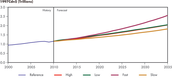 Figure&nbsp;2.3 - Real Gross Domestic Product, All Cases