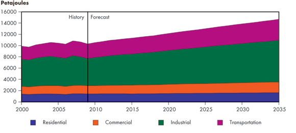 Figure&nbsp;3.1 - Energy Demand by Sector, Reference Case