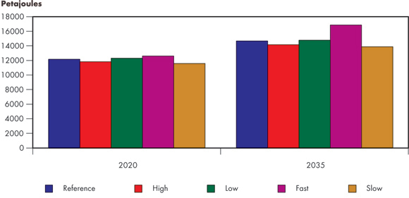 Figure&nbsp;3.2 - Energy Demand, 2020 and&nbsp;2035, All Cases