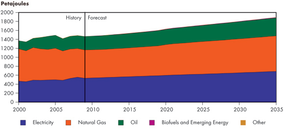 Figure&nbsp;3.4 - Commercial Sector Energy Demand by Fuel, Reference Case