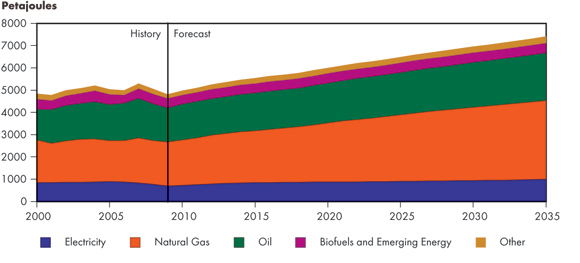 Figure&nbsp;3.5 - Industrial Sector Energy Demand by Fuel, Reference Case