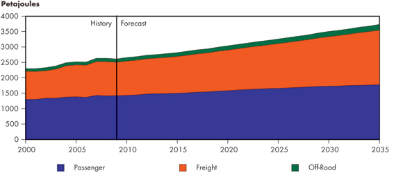 Figure&nbsp;3.6 - Transportation Sector Energy Demand by Mode, Reference Case