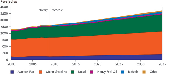 Figure&nbsp;3.7 - Transportation Sector Energy Demand by Fuel, Reference Case(a)