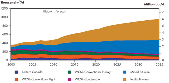 Figure&nbsp;4.1 - Total Canadian Oil Production, Reference Case