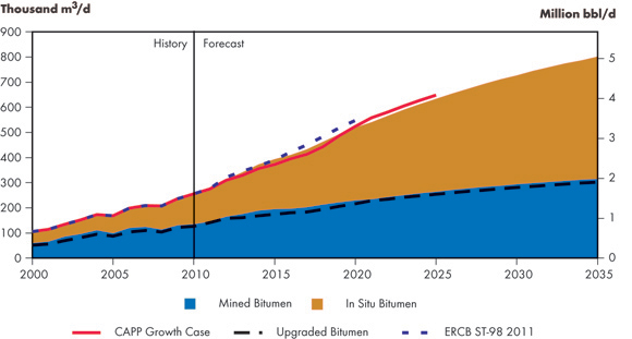 Figure&nbsp;4.2 - Oil Sands Production, Reference Case