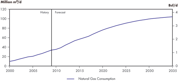 Figure&nbsp;4.3 - Purchased Natural Gas for Oil Sands, Reference Case