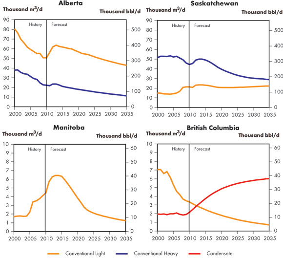 Figure&nbsp;4.4 - Western Canada Sedimentary Basin Conventional Oil Production, Reference Case