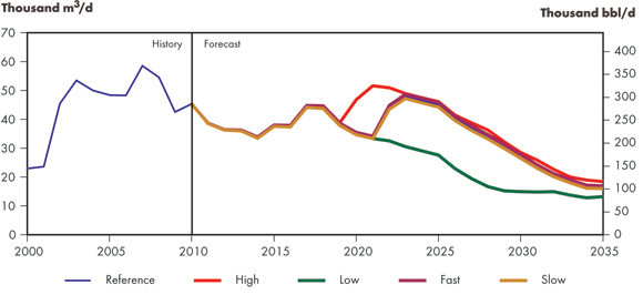 Figure&nbsp;4.5 - Eastern Canada Oil Production, All Cases
