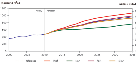 Figure&nbsp;4.6 - Total Canada Oil Production, All Cases
