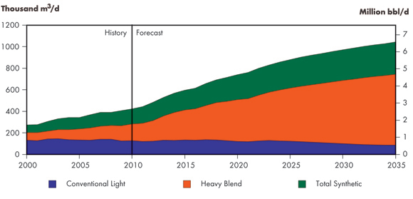 Figure&nbsp;4.7 - Net Available Oil Supply, Reference Case
