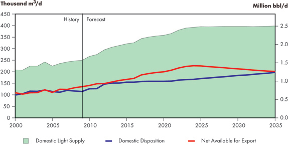Figure&nbsp;4.8 - Supply and Demand Balance, Light Crude Oil, Reference Case