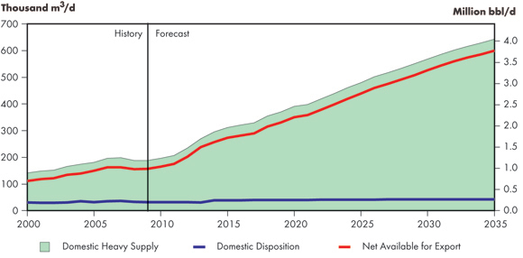Figure&nbsp;4.9 - Supply and Demand Balance, Heavy Crude Oil, Reference Case
