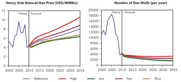 Figure&nbsp;5.1 - Natural Gas Prices and Natural Gas Wells Drilled, All Cases (a)