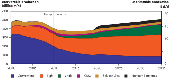 Figure&nbsp;5.2 - Natural Gas Production by Type, Reference Case