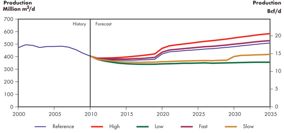 Figure&nbsp;5.4 - Total Canadian Marketable Gas Production, All Cases