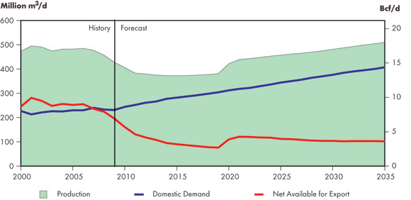 Figure&nbsp;5.5 - Canadian Net Natural Gas Available for Export, Reference Case