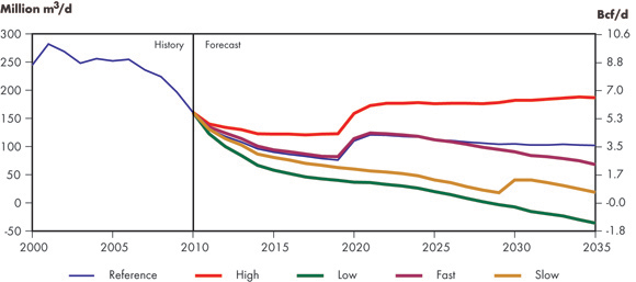 Figure&nbsp;5.6 - Canadian Net Natural Gas Available for Export, All Cases