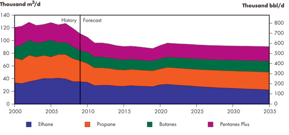 Figure&nbsp;6.1 - Natural Gas Liquids Production, Reference Case
