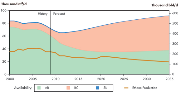 Figure&nbsp;6.3 - Western Canada Sedimentary Basin Ethane Availability in Raw Gas and Ethane Production, Reference Case