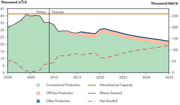 Figure&nbsp;6.4 - Ethane Supply and Demand Balance, Reference Case