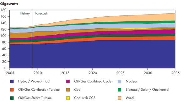Figure&nbsp;7.1 - Electricity Generating Capacity, Reference Case