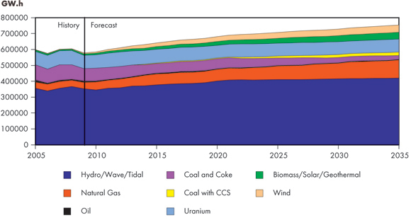 Figure&nbsp;7.2 - Generation by Fuel, Reference Case