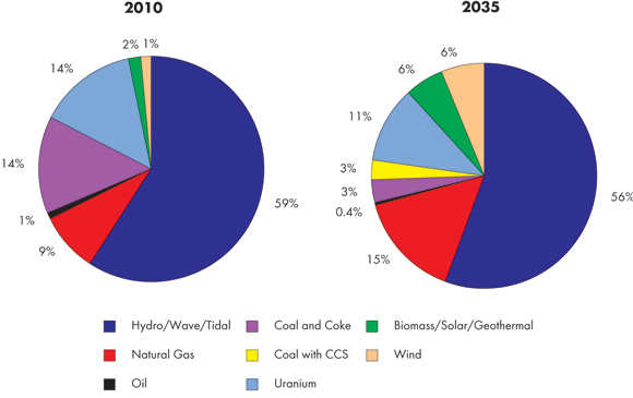 Figure&nbsp;7.3 - Canadian Generation Mix in&nbsp;2010 and&nbsp;2035, Reference Case