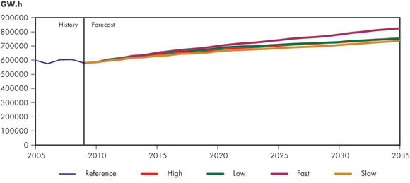 Figure&nbsp;7.4 - Canadian Electricity Generation, All Cases