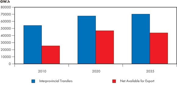 Figure&nbsp;7.5 - Net Electricity Available for Export and Interprovincial Transfers, Reference Case