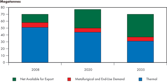 Figure&nbsp;8.1 - Canadian Coal Production and Disposition, Reference Case