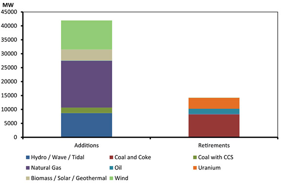 Figure 8.1 - Capacity Additions and Retirements by 2035, Reference Case