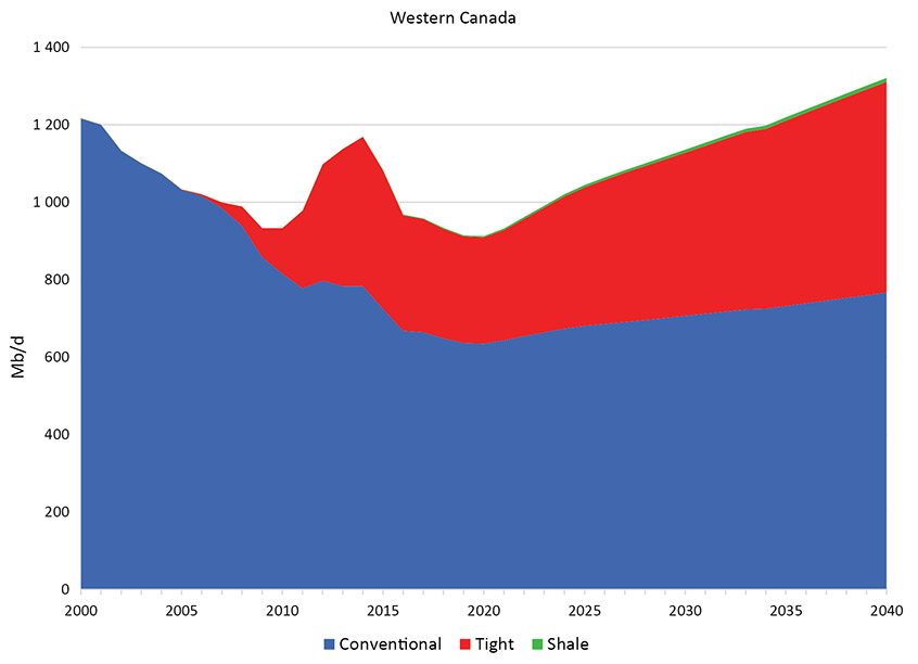Figure 2.2 Reference Case Production by Class, Type, and Province - Western Canada