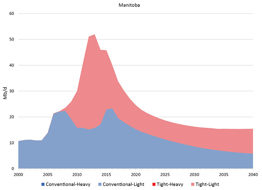 Figure 2.2 Reference Case Production by Class, Type, and Province - Manitoba