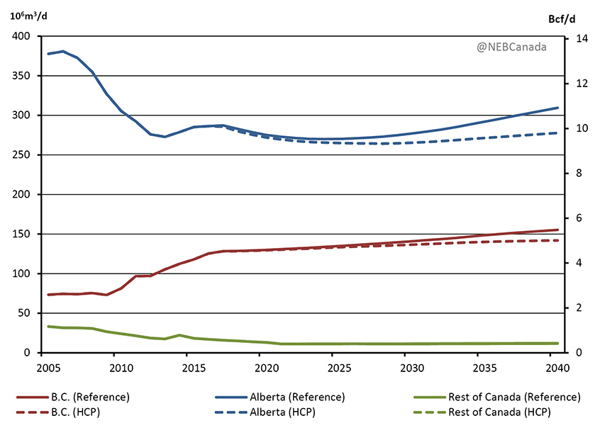 Natural Gas Production, Reference and HCP Cases