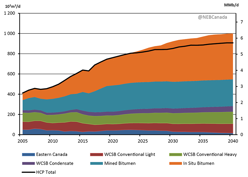Total Canadian Crude Oil and Equivalent Production, Reference and HCP Cases