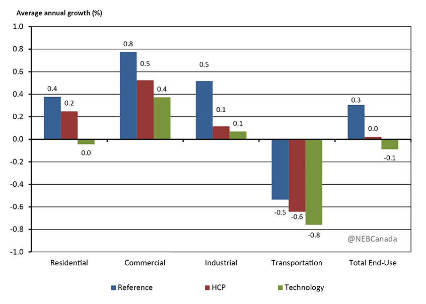 Projected Annual Average Growth in End-Use Energy Demand by Sector, 2016 to 2040, All Cases