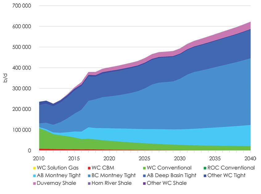 Figure 2.2.1.1 Ethane Potential by Type of Natural Gas Source
