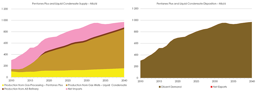 Figure 2.5.2 Pentanes Plus and Liquid Condensate Supply and Disposition
