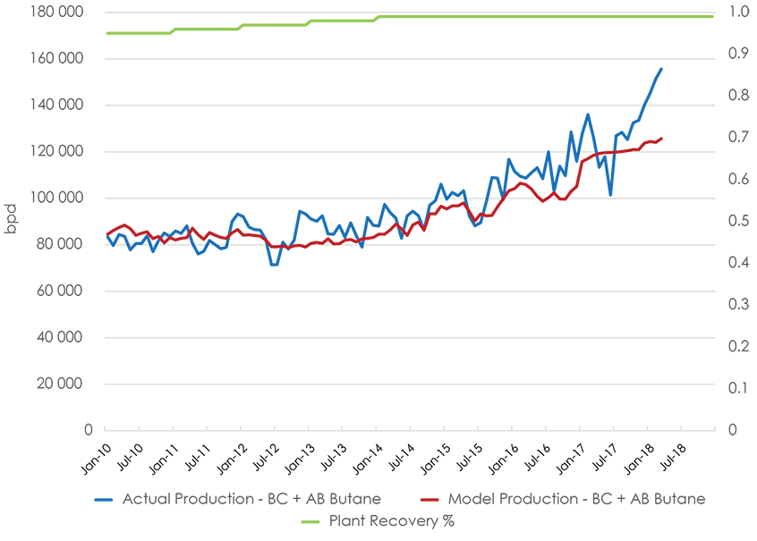 Figure A1.12 B.C. + Alberta Butane Production