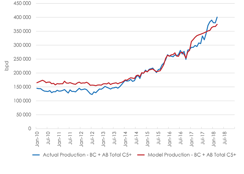 Figure A1.16 B.C. + Alberta Pentanes Plus + Condensate Production