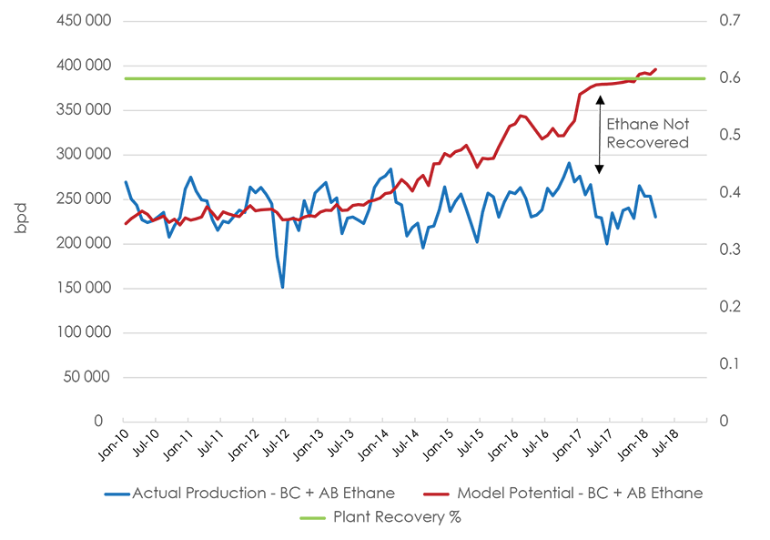 Figure A1.6 Alberta + B.C. Ethane Potential
