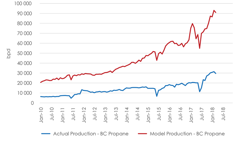 Figure A1.7 B.C. Propane Production