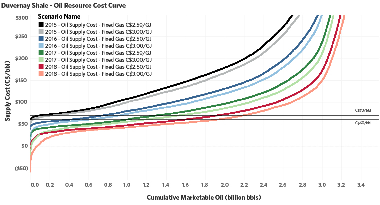 Figure 3. Supply-cost curves for the Duvernay Shale’s crude oil resources (imperial units only).